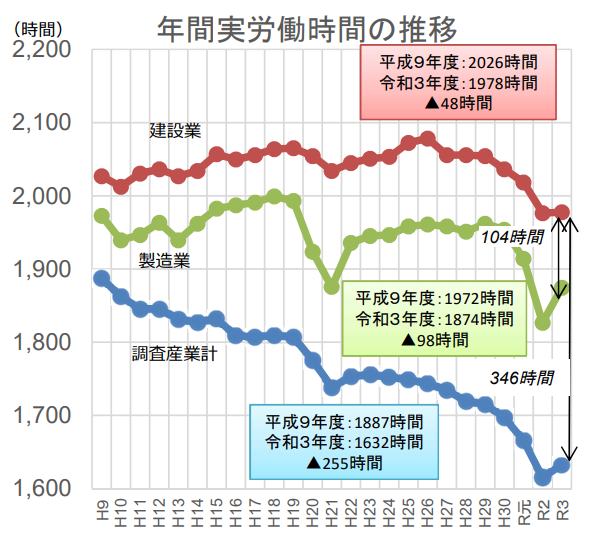 建設業　年間労働時間の推移